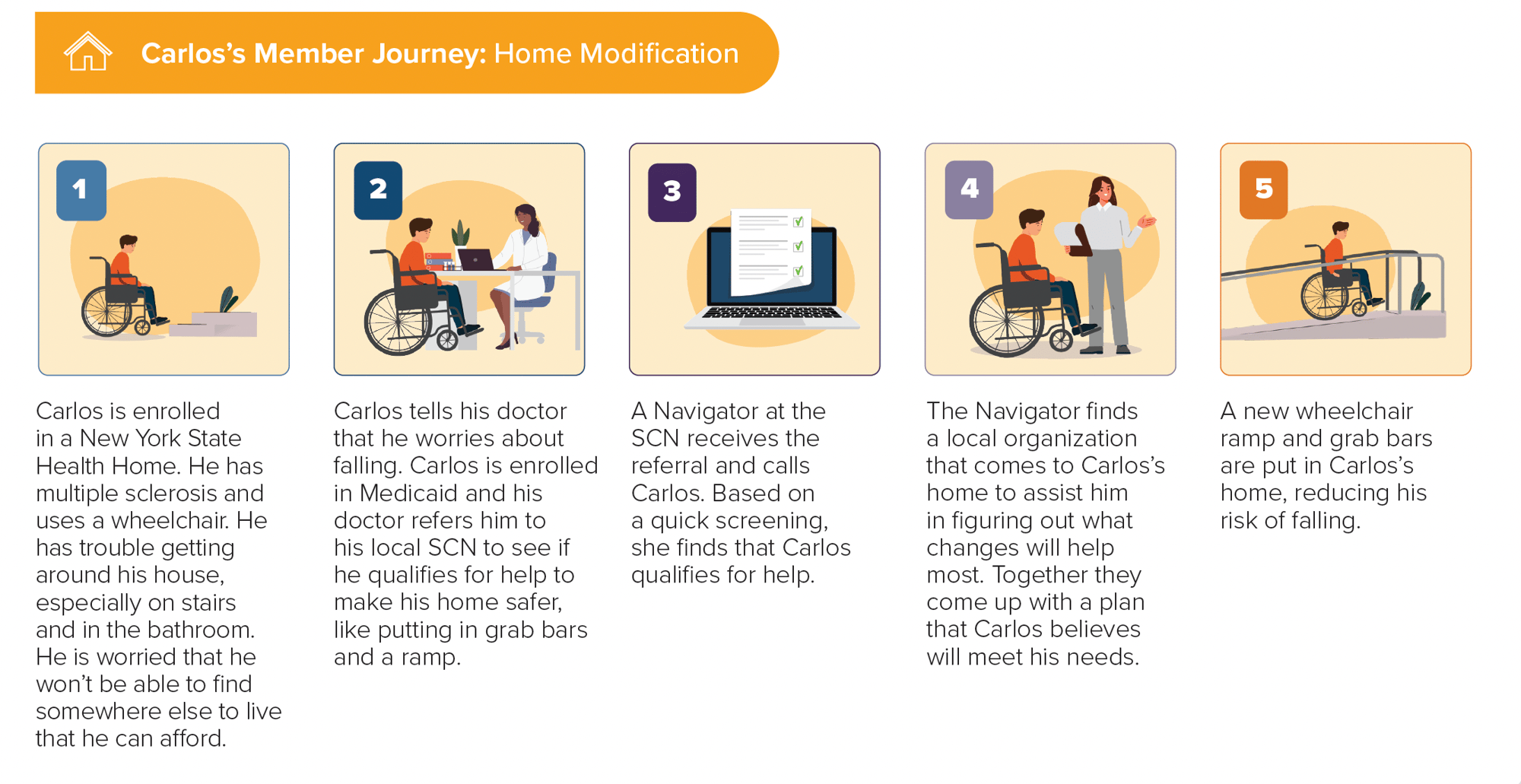 Member Journey: Home Modification