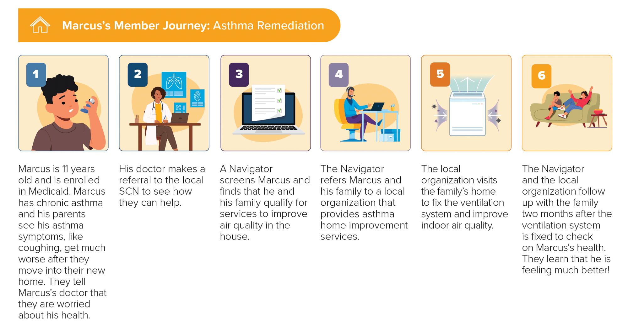 Marcus's Member Journey: Asthma Remediation