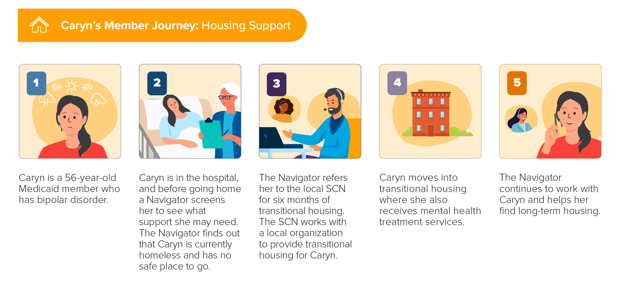 Member Journey: Housing Support