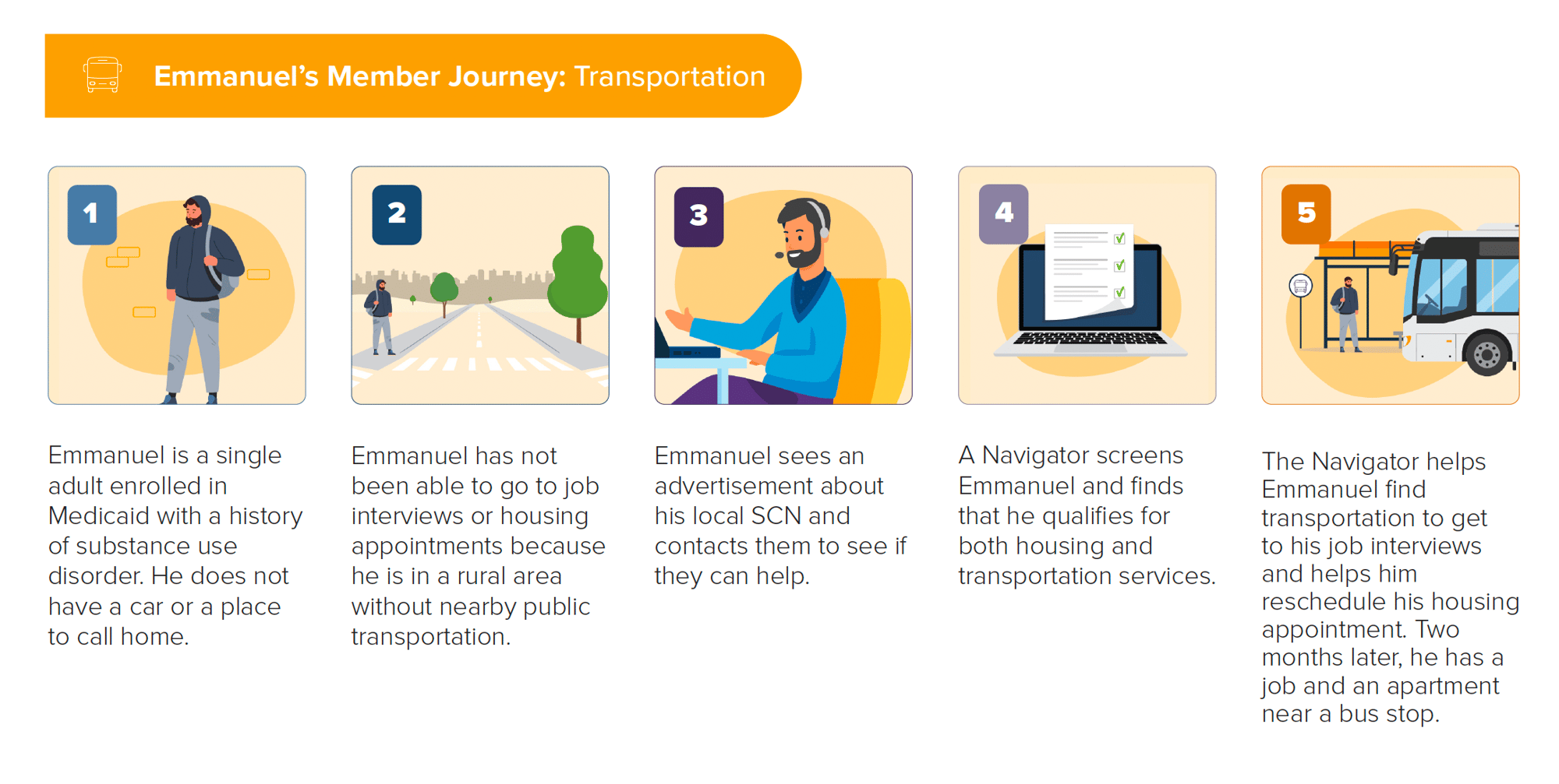 Member Journey: Transportation